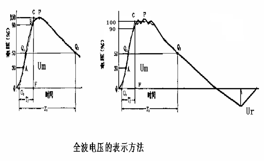 新亞課堂｜沖擊電壓發生器多種波形介紹
